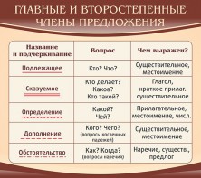 Стенд "Главные и второстепенные члены предложения" - fgospostavki.ru - Апатиты