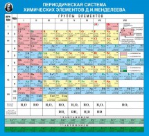 Стенд "Периодическая система химических элементов Д.И. Менделеева" - fgospostavki.ru - Апатиты