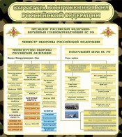 Стенд "Структура вооруженных сил РФ" - fgospostavki.ru - Апатиты