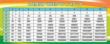 Стенд "Степени чисел от 2 до 10" - fgospostavki.ru - Апатиты