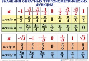 Комплект таблиц Тригонометрические формулы. Обратные тригонометрические функции (7 таблиц) - fgospostavki.ru - Апатиты